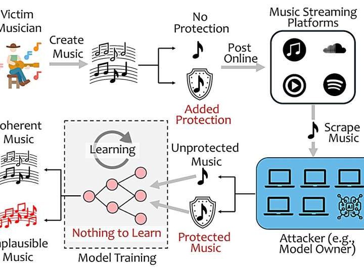 New tool makes songs unlearnable to generative AI