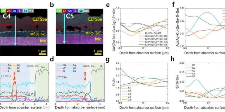 Next-generation solar cells become more powerful with silver-doping technology