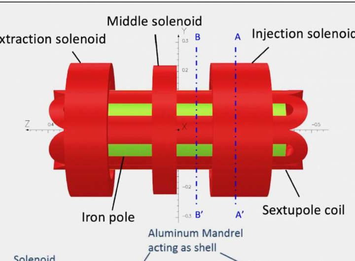 Niobium-tin magnet could be key to unlocking potential of heavy-ion accelerator