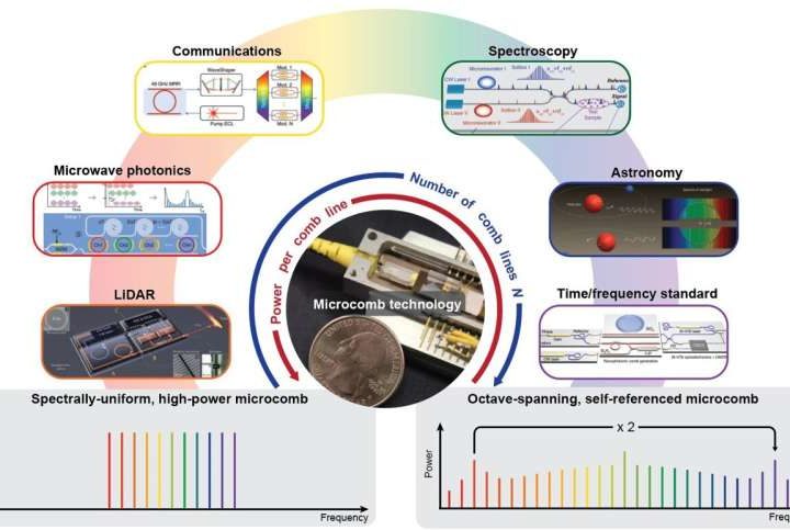 Powerful and compact optical frequency combs provide unique opportunities