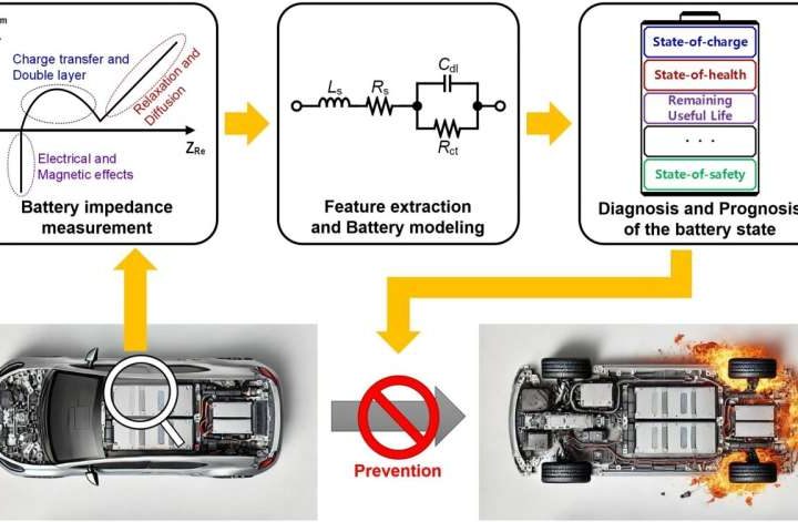 Low-current system offers precise diagnosis of electric vehicle batteries