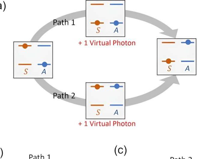 Quantum research paves the way toward efficient, ultra-high-density optical memory storage