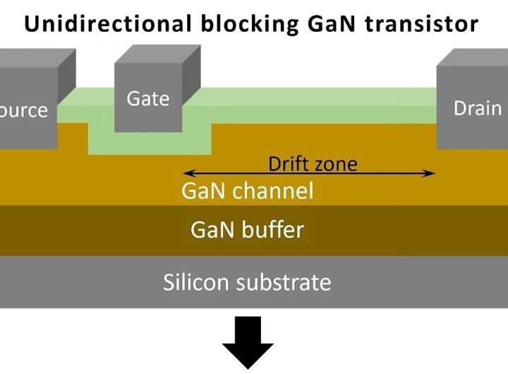 Innovative transistors could make quick-charging electric cars from household power outlets possible