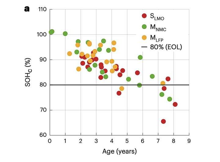 Reliably estimating the capacity of household systems to store the excess electricity generated by photovoltaics