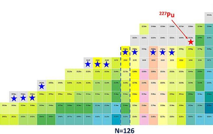 Researchers discover new isotope plutonium-227