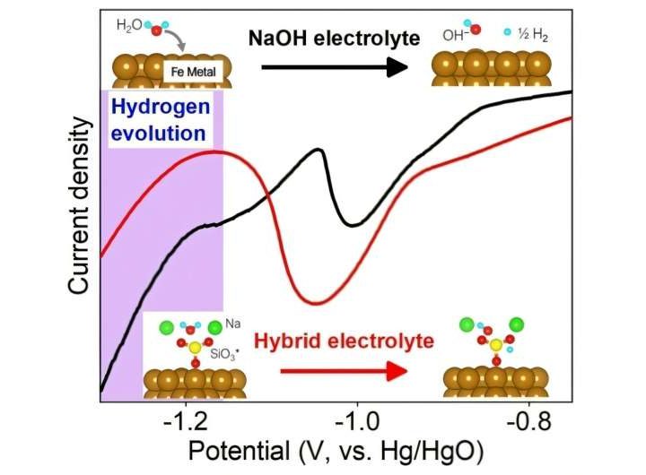 Researchers unlock ‘silicate magic’ for safer, cheaper, and more efficient batteries