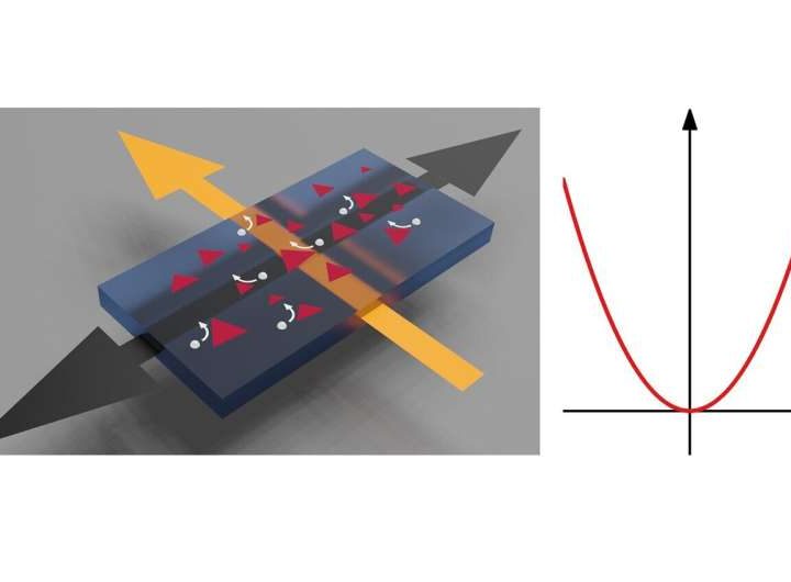 Room-temperature nonreciprocal Hall effect could heat up future technology development