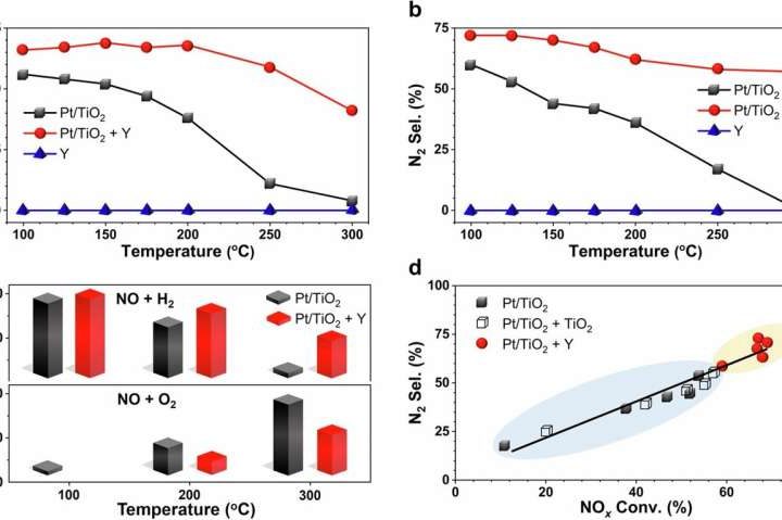 Scientists improve catalytic converter efficiency to cut harmful pollution from hydrogen engines