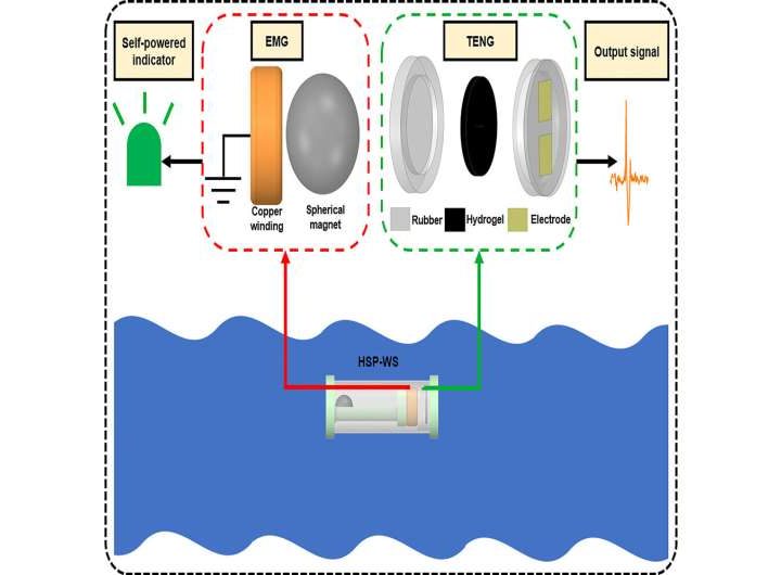 Seeking green energy solutions from the sea: A self-powered wave sensor, novel biofuel and improved catalytic conversion