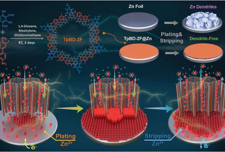 New protective layer could extend zinc battery lifespan by several orders of magnitude