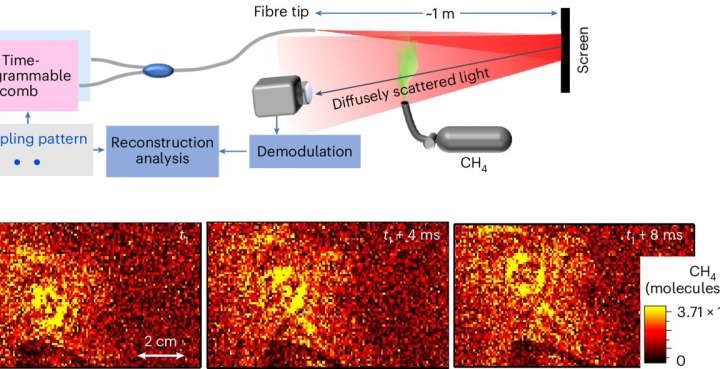 Smart new laser technology can monitor greenhouse gases faster, more sensitively