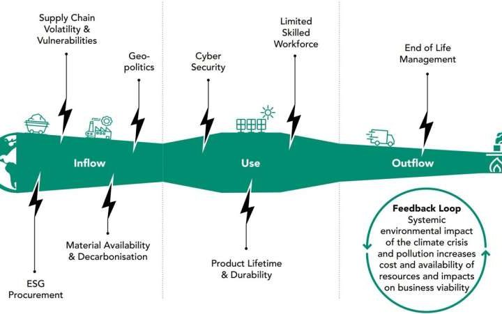 Solar industry at ‘critical juncture’ with circular economy crucial to UK government target