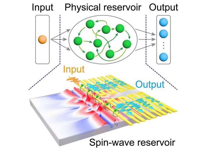 Spin-wave reservoir chips can enhance edge computing