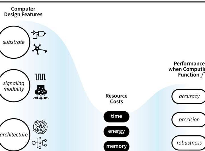 Stochastic thermodynamics may be key to understanding energy costs of computation