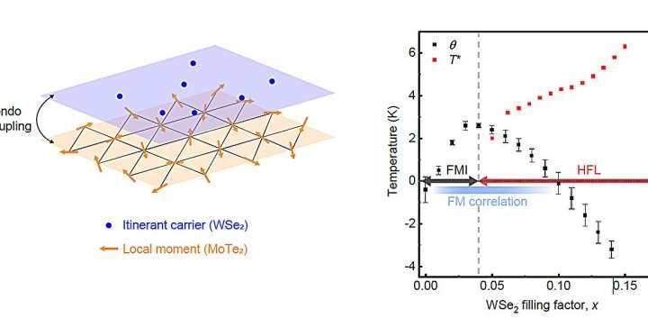 Physicists report emergence of ferromagnetism at onset of Kondo breakdown in moiré bilayer lattices