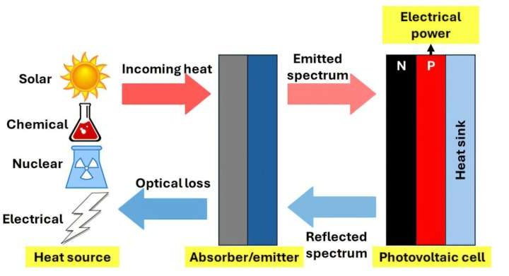 Thermophotovoltaics demonstrate potential for cost-effective energy generation