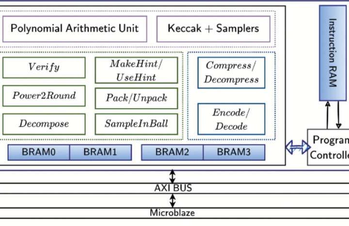 Research team develops hardware architecture for post-quantum cryptography