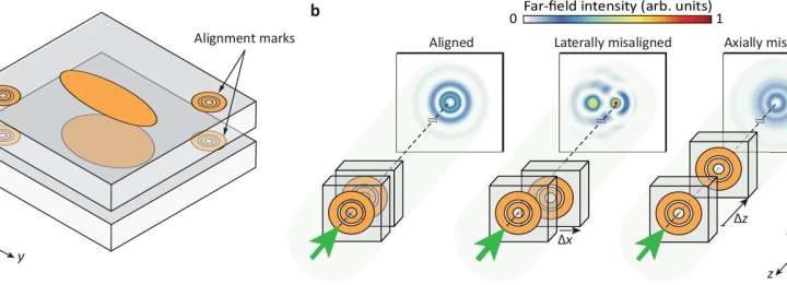 Ultraprecise method of aligning 3D semiconductor chips invented