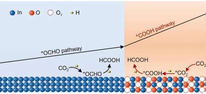 Unlocking solar power: Transforming CO₂ into valuable formate