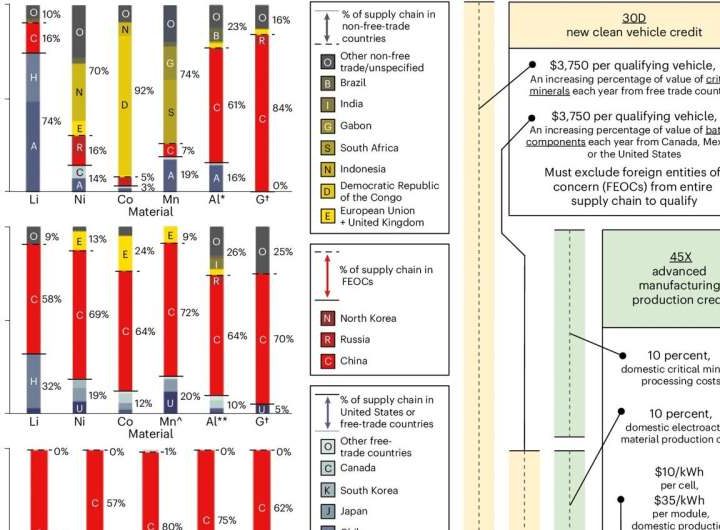 US industrial policy may strengthen EV battery supply chain