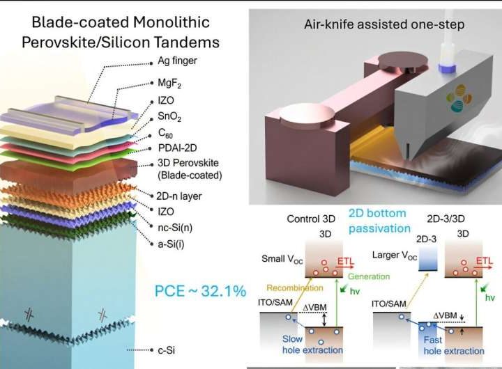 New blade-coated perovskite/silicon solar cell demonstrates 31.2% efficiency