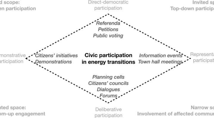 A mixed picture: Study explores e-participation in Germany’s energy transition