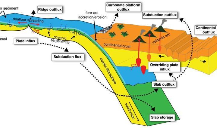 Advances in plate tectonics research provide a new view of deep Earth’s carbon emissions