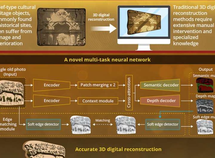 A novel neural network for preserving cultural heritage via 3D image reconstruction