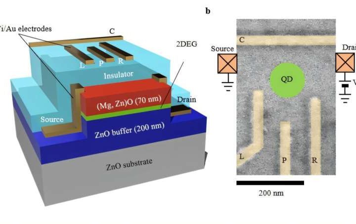 A pathway toward new quantum devices: Electrically defined quantum dots in zinc oxide