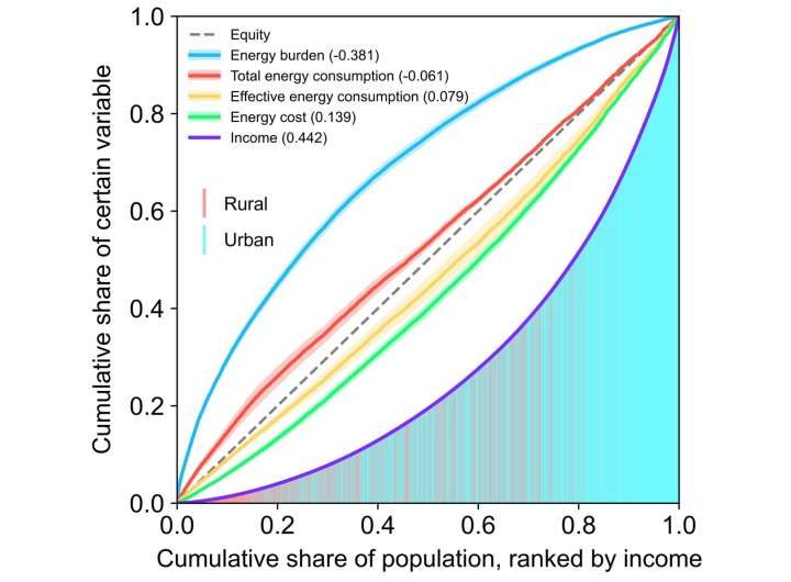 Addressing energy inequities in clean energy transitions