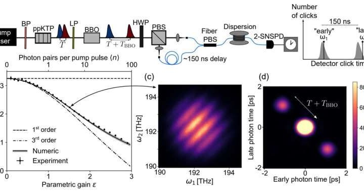 An unexpected delay in a standard quantum optical process generates pairs of photons