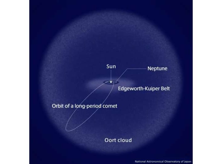 Astronomers predict the orbits of potentially hazardous comets from meteor showers