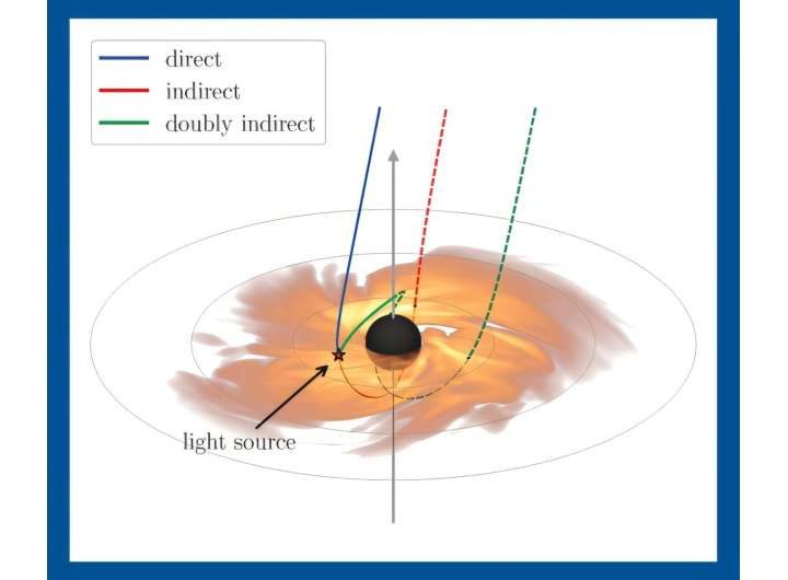 Astrophysicists use echoes of light to illuminate black holes