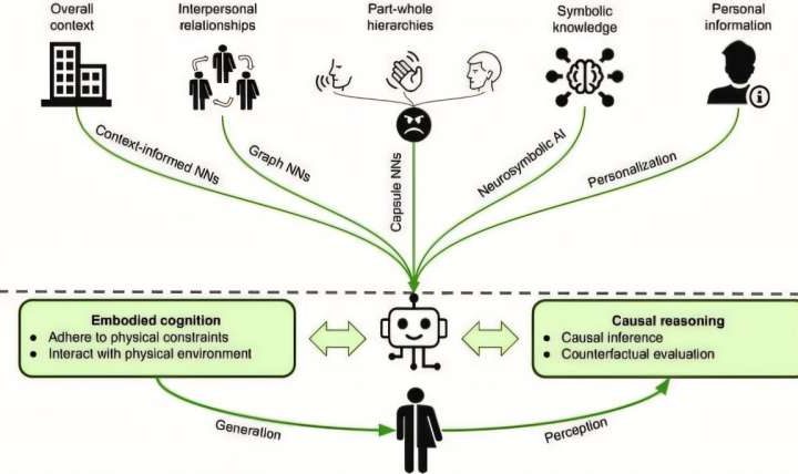 Beyond deep learning: Advancing affective computing with diverse AI methodologies