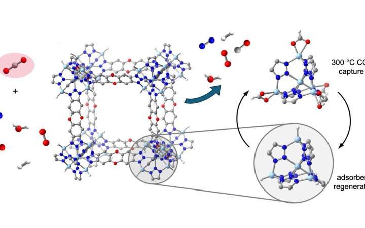 Carbon removal at extreme temperatures: Porous material can capture ‘hot’ CO₂ from industrial exhaust