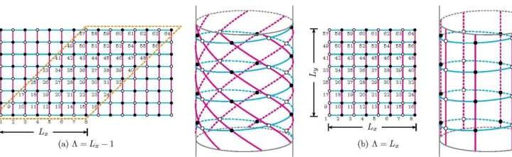 Researchers calculate topological numbers for 2D materials with spiral boundary conditions