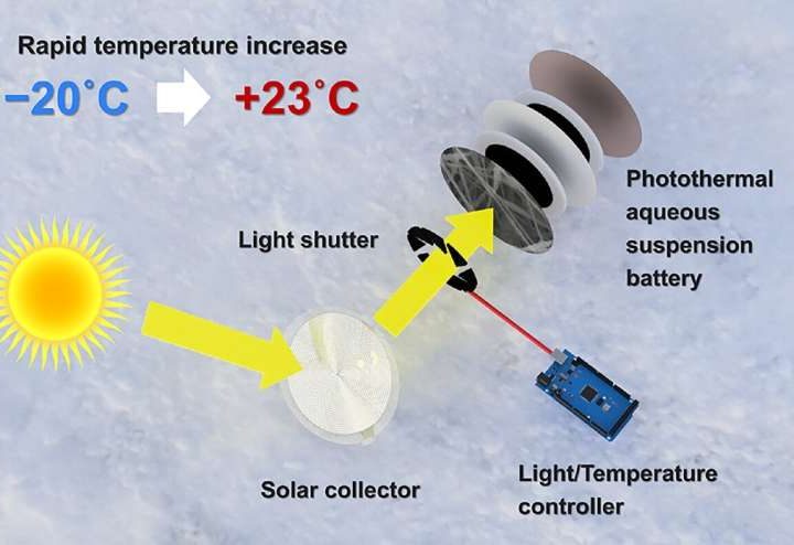 Photothermal materials improve aqueous battery efficiency in low-temperature conditions