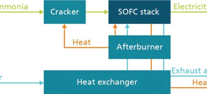 Climate-friendly electricity derived from ammonia