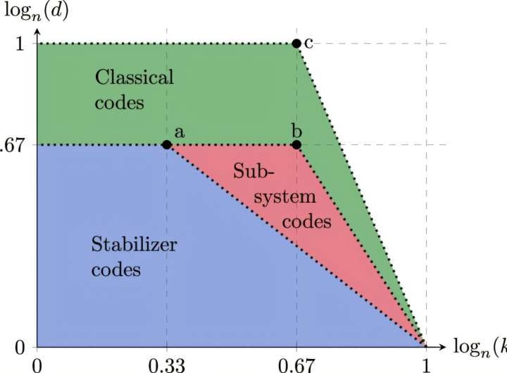 Compact error correction: Toward a more efficient ‘quantum hard drive’