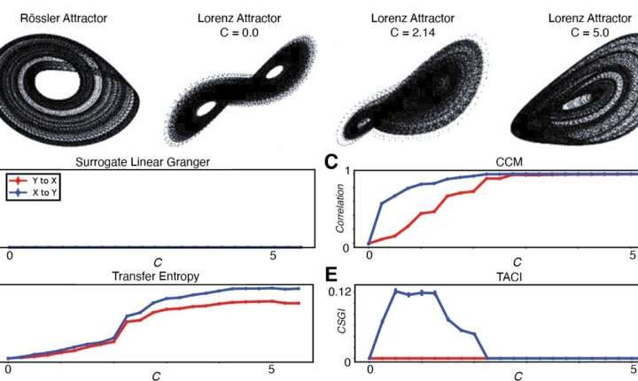 Computational method pinpoints how cause-and-effect relationships ebb and flow over time