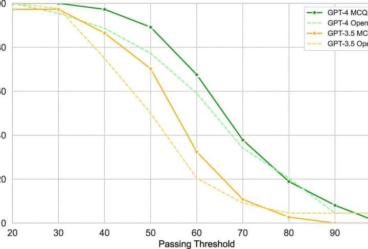 Could ChatGPT get an engineering degree? Large-scale study investigates potential impact of AI assistants on education