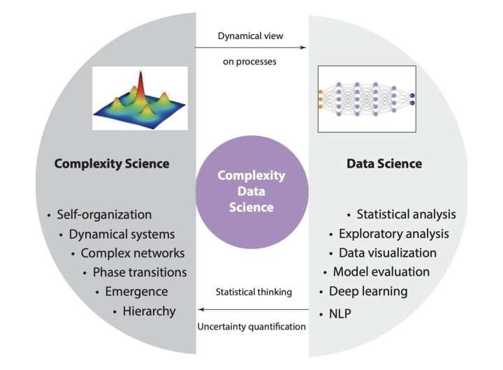 Experts link digital twins with complexity data science