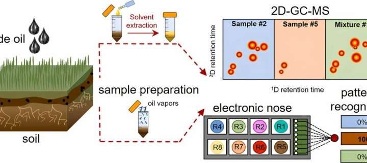 AI-powered e-nose can detect oil spills efficiently