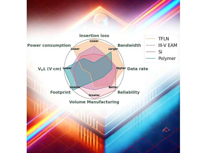 The future of optical modulators and integrated photonics