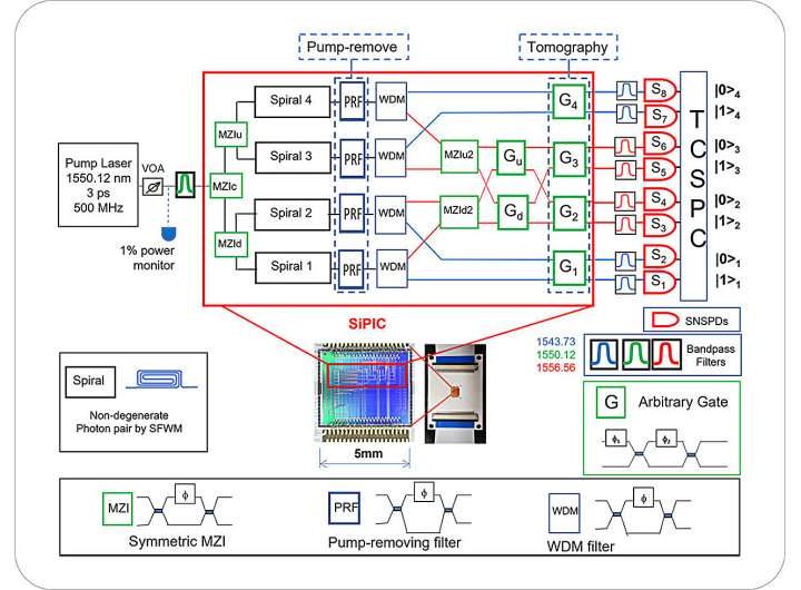 Quantum computing researchers develop an 8-photon qubit chip