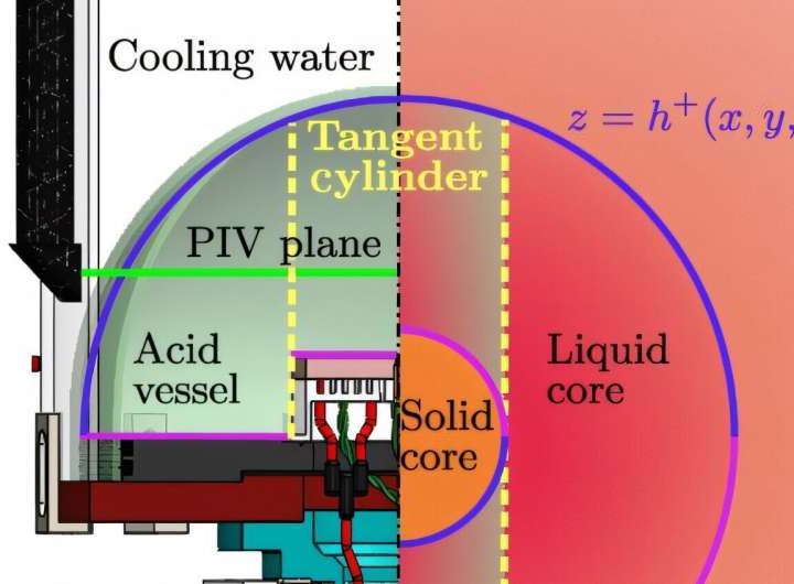 Experiment reveals how Earth’s magnetic field influences flow in planet’s core