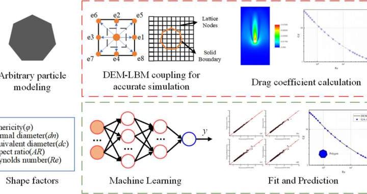 Flow of the future: AI models tackle complex particle drag coefficients