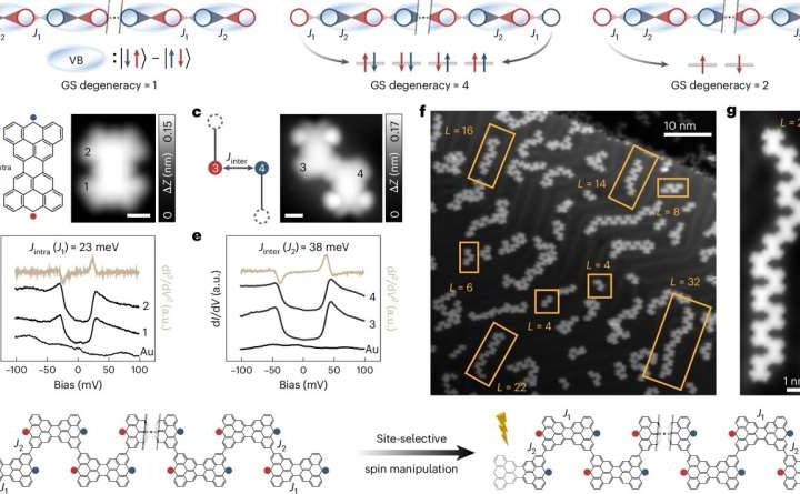 Fundamental quantum model recreated from nanographenes