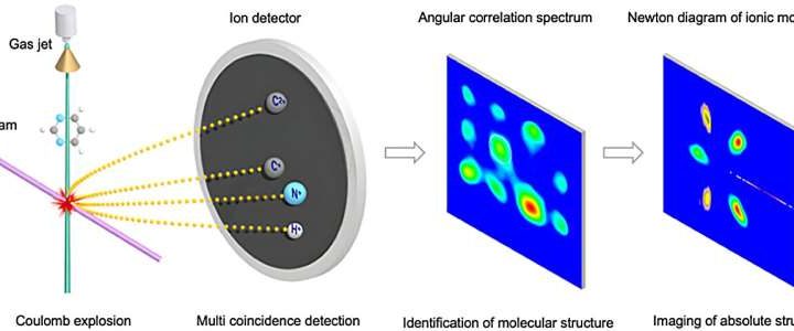 Physicists achieve high-precision imaging of complex molecules using highly charged ions