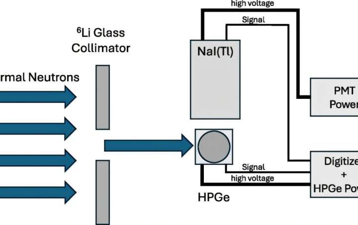 Improving detector sensitivity to neutrinos and dark matter: Latest experimental setup yields 50% higher ionization